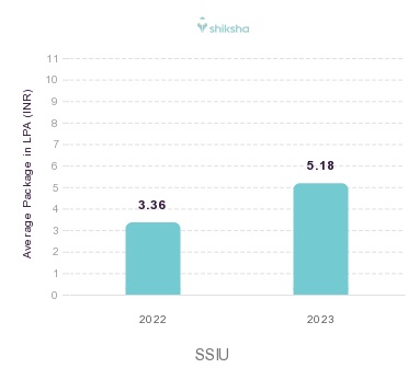 SSIU placements Average Package graph 