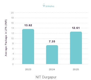 NIT Durgapur placements Average Package graph 