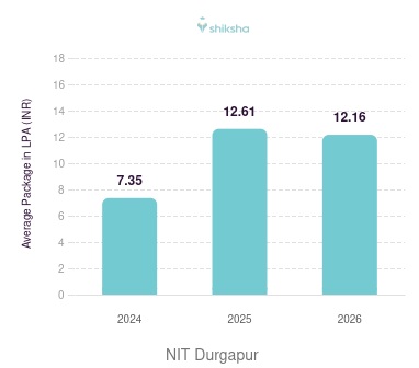 NIT Durgapur placements Average Package graph 