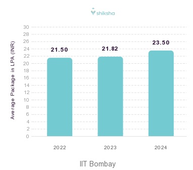 IIT Bombay placements Average Package graph 