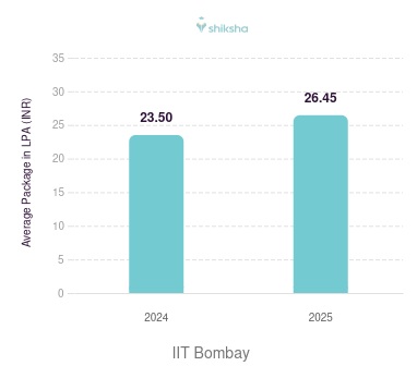 IIT Bombay placements Average Package graph