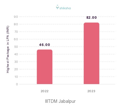 IIITDM Jabalpur placements Highest Package graph