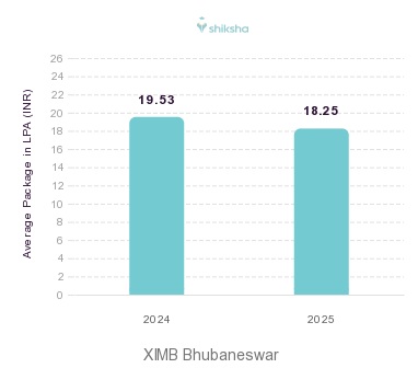 XIMB Bhubaneswar placements Average Package graph 