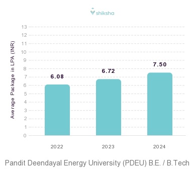 Pandit Deendayal Energy University (PDEU) placements Average Package graph 