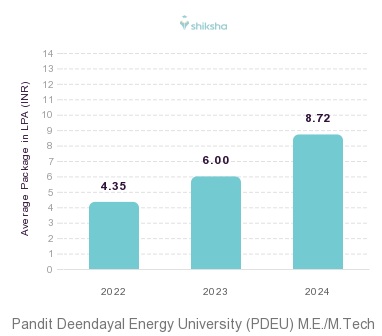 Pandit Deendayal Energy University (PDEU) placements Average Package graph 