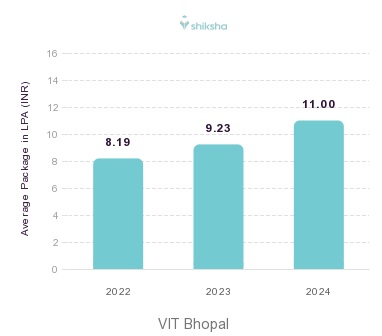 VIT Bhopal placements Average Package graph