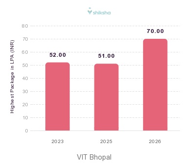 VIT Bhopal placements Highest Package graph 