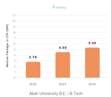 Aliah University placements Median Package graph 