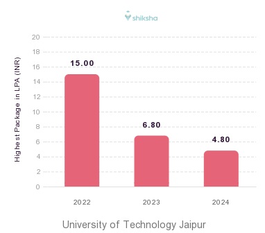 University of Technology Jaipur placements Highest Package graph 