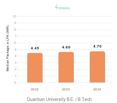 Quantum University placements Median Package graph 