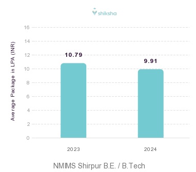 NMIMS Shirpur placements Average Package graph 