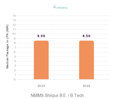 NMIMS Shirpur placements Median Package graph 