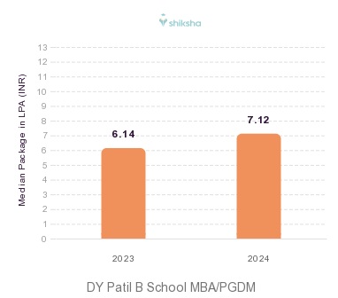 DY Patil B School placements Median Package graph 