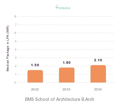 BMS School of Architecture placements Median Package graph