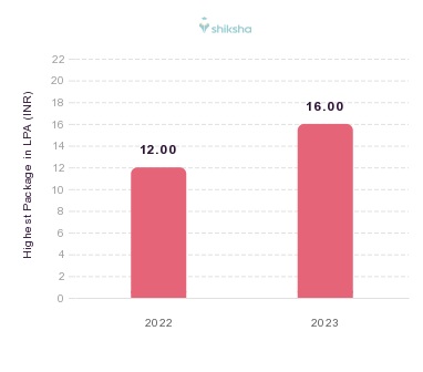 Tritya Institute of Event Management placements Highest Package graph