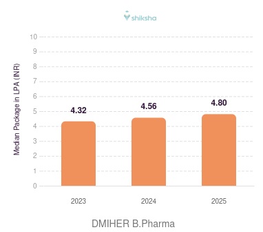 DMIHER placements Median Package graph