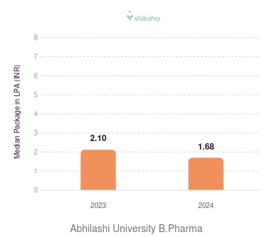Abhilashi University placements Median Package graph