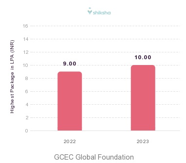 GCEC Global Foundation placements Highest Package graph 