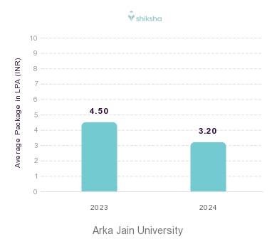 Arka Jain University placements Average Package graph 