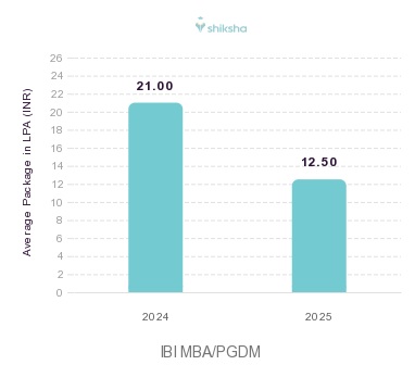 IBI placements Average Package graph