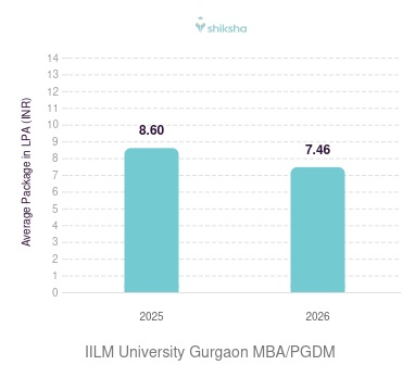 IILM University Gurgaon placements Average Package graph 