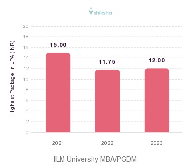 IILM University placements Highest Package graph