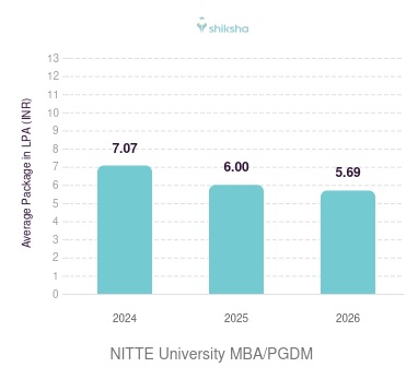 NITTE University placements Average Package graph