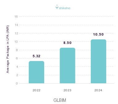 GLBIM placements Average Package graph 
