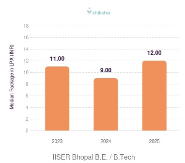 IISER Bhopal placements Median Package graph 