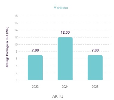 AKTU placements Average Package graph 