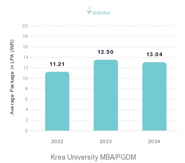 Krea University placements Average Package graph