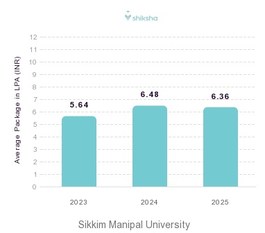 Sikkim Manipal University Gangtok placements Average Package graph