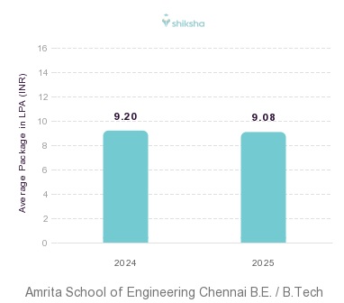 Amrita School of Engineering Chennai placements Average Package graph 
