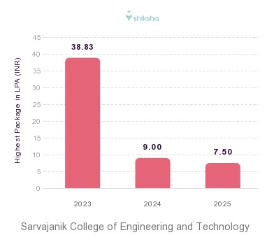 Sarvajanik College of Engineering and Technology placements Highest Package graph 