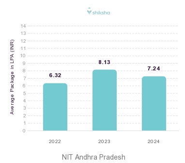 NIT Andhra Pradesh placements Average Package graph 