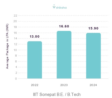 IIIT Sonepat placements Average Package graph