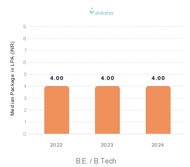 SDM Institute of Technology placements Median Package graph