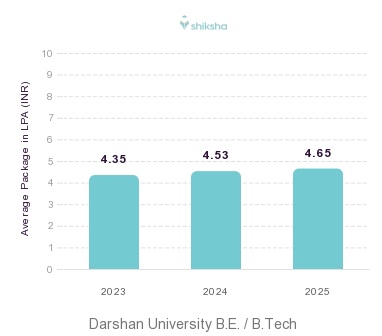 Darshan University placements Average Package graph