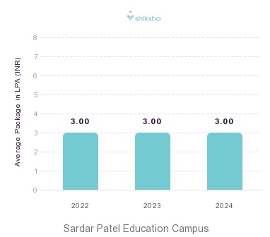 Sardar Patel Education Campus placements Average Package graph 