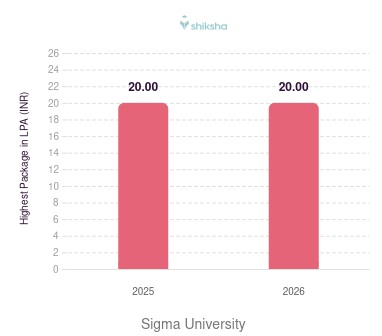 Sigma University placements Highest Package graph 