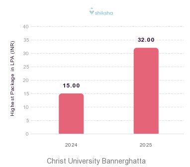 Christ University Bannerghatta placements Highest Package graph