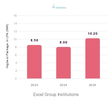 Excel Group Institutions placements Highest Package graph 