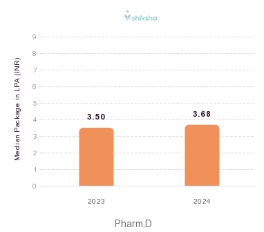 Vignan Institute of Pharmaceutical Technology placements Median Package graph 