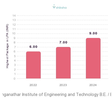 Sri Ranganathar Institute of Engineering and Technology placements Highest Package graph
