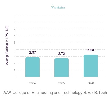 AAA College of Engineering and Technology placements Average Package graph