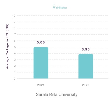 Sarala Birla University placements Average Package graph 