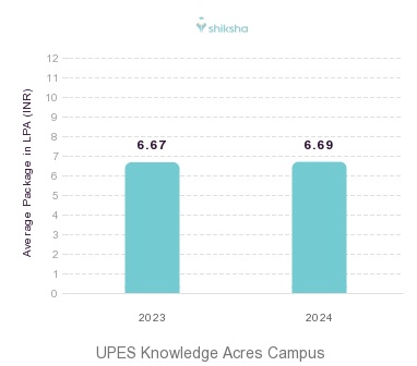 UPES Knowledge Acres Campus placements Average Package graph 