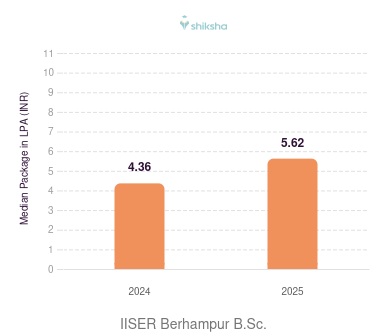IISER Berhampur placements Median Package graph