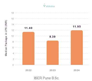 IISER Pune placements Median Package graph 