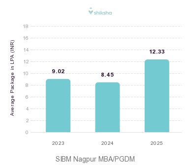 SIBM Nagpur placements Average Package graph 
